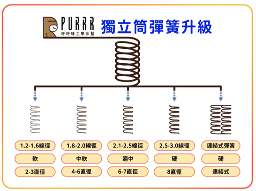 獨立筒線徑示意圖